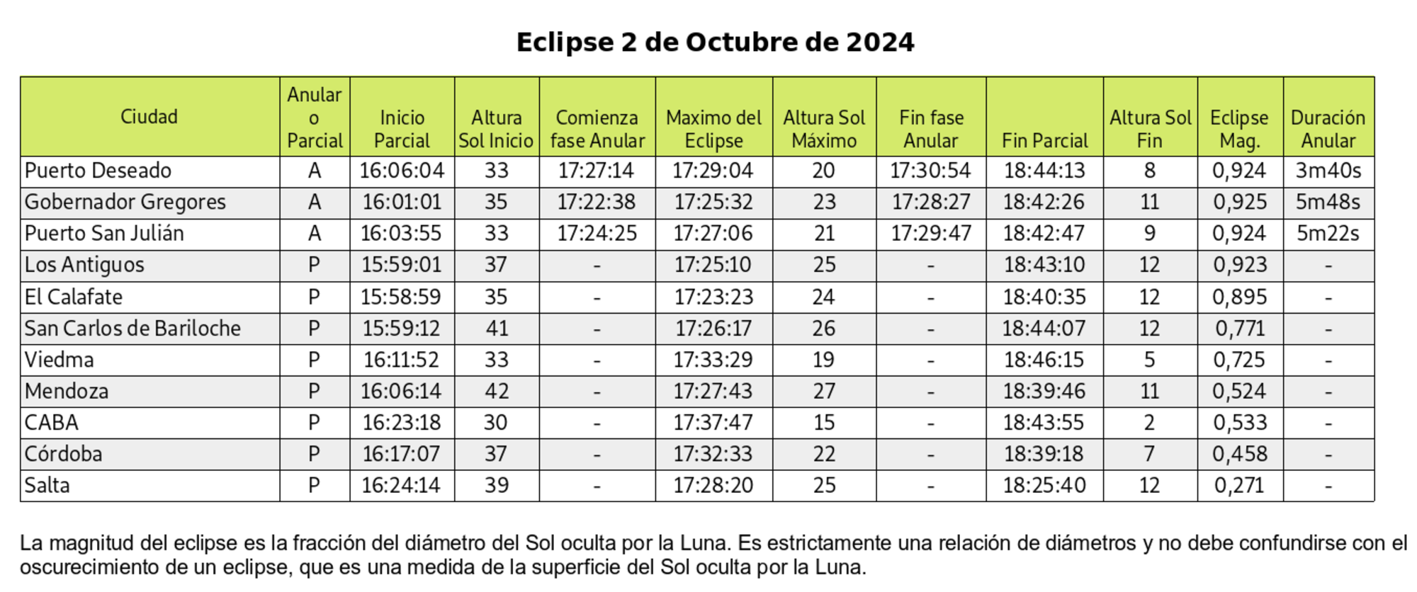 tabla eclipse 2024